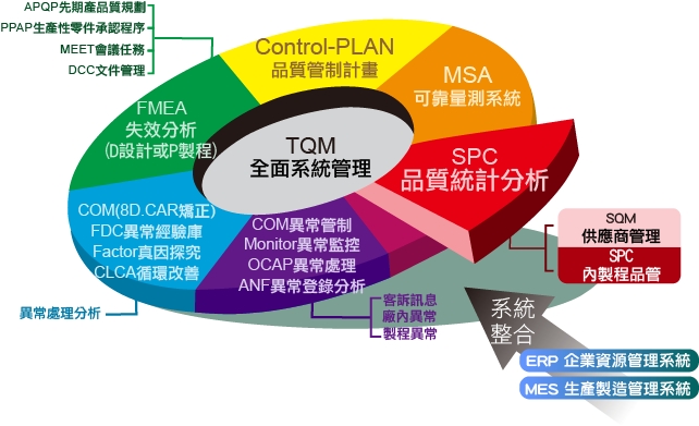 TQM全面系統管理