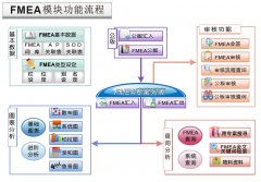 中方科技近期将发布FMEA第五版